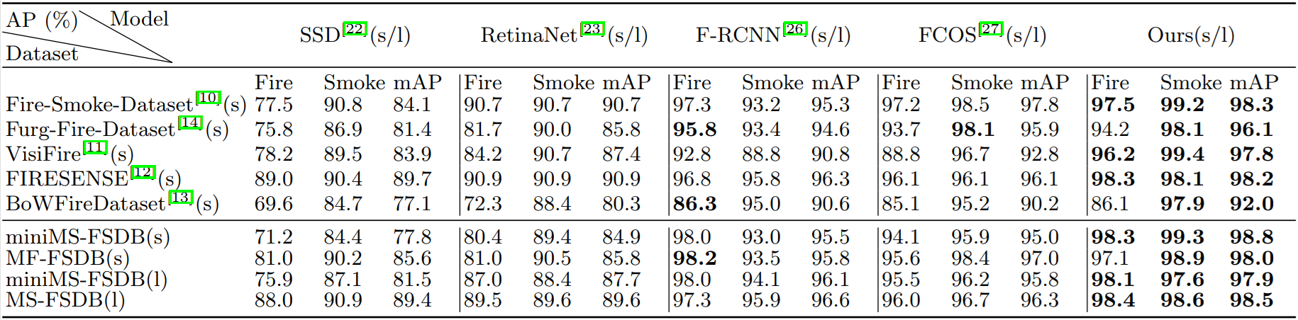 Baseline models comparison across different datasets, where Fire represents the Average Precision (%) of fire, Smoke represents the Average Precision (%) of smoke, and mAP represents the mean Average Precision (%) of fire and smoke.“s”represents the input image of small size, while “l” represents the input image of large size, and the specific content is in the subsection “Basic Experiments”. F-RCNN means Faster RCNN. Ours means our method in <sup>2</sup>Fire and Smoke Detection with Burning Intensity Representation</strong>.