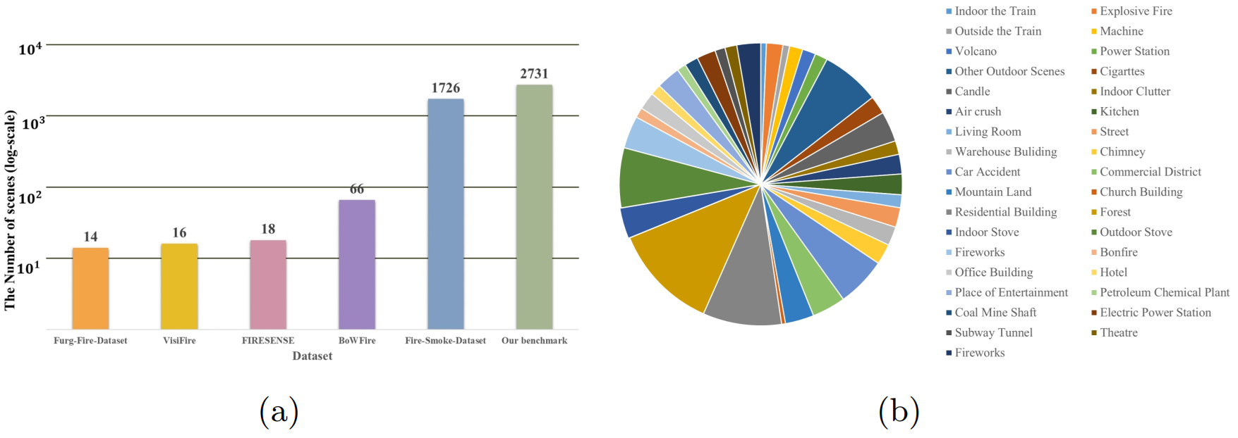 There is Illustrations of several Fire and Smoke Detection (FSD) datasets statistics. (a) represents the statistics comparison of several FSD datasets scenes. (b) provides more detailed statistics for our benchmark. In (b), the area of the sector corresponds to the number of scenes. Additionally, the total number of scenes equals 2731, as displayed in (a).