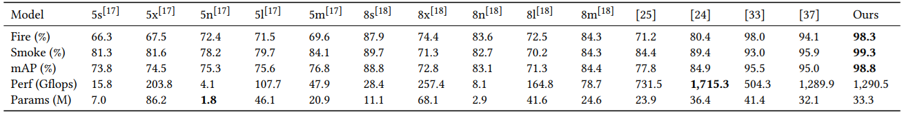 The performance of different models